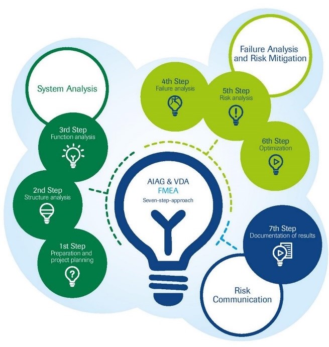7-steps approach of the new AIAG-VDA FMEA Alignment 7-steps approach of the new AIAG-VDA FMEA Alignment