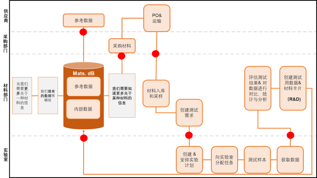 1586218716952889.png the information flow of material data