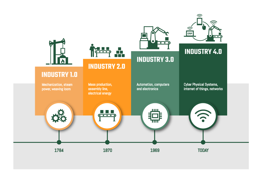 From Industry 1.0 to 4.0 From Industry 1.0 to 4.0