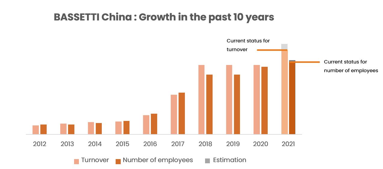 bassetti growth in 10 years bassetti growth in 10 years